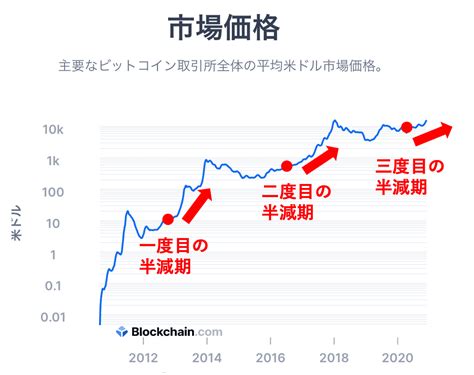 半減期 ビットコイン 2024